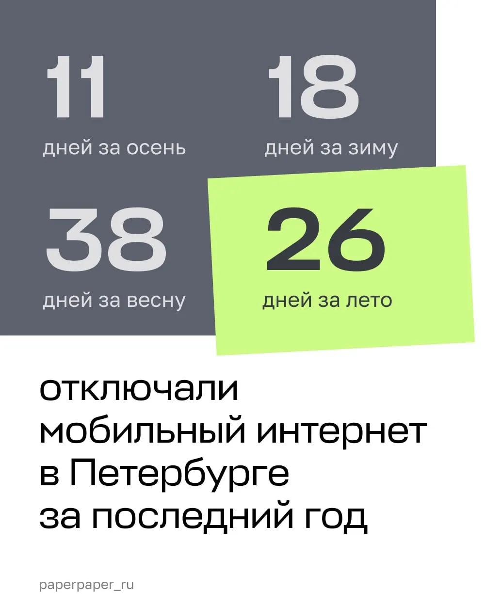За лето в городе зафиксировано 26 дней ограничений мобильного интернета; за год — 93 дня по Санкт-Петербургу и Ленинградской области. Проблемы усиливались во время визитов высокопоставленных гостей.