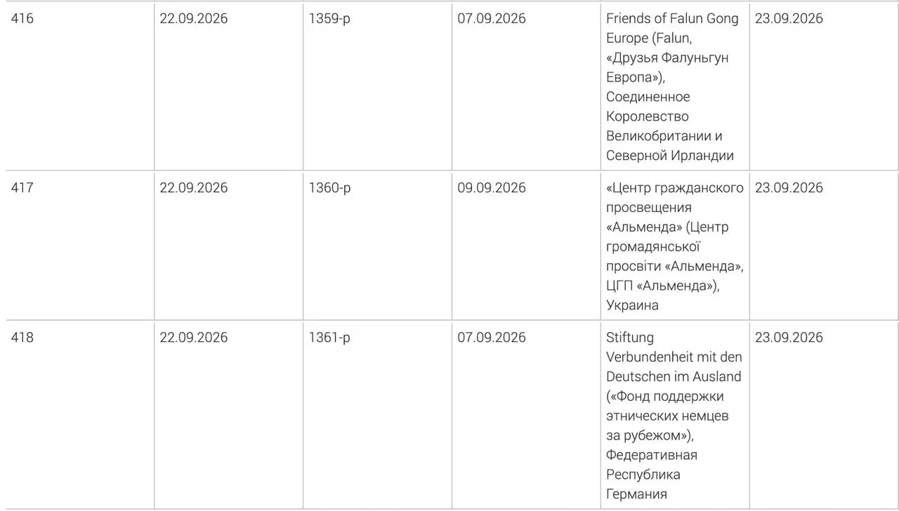 Генпрокуратура включила в реестр ещё три иностранные организации: фонд поддержки этнических немцев за рубежом, украинский центр гражданского просвещения «Альменда» и британское объединение «Друзья Фалуньгун Европа».