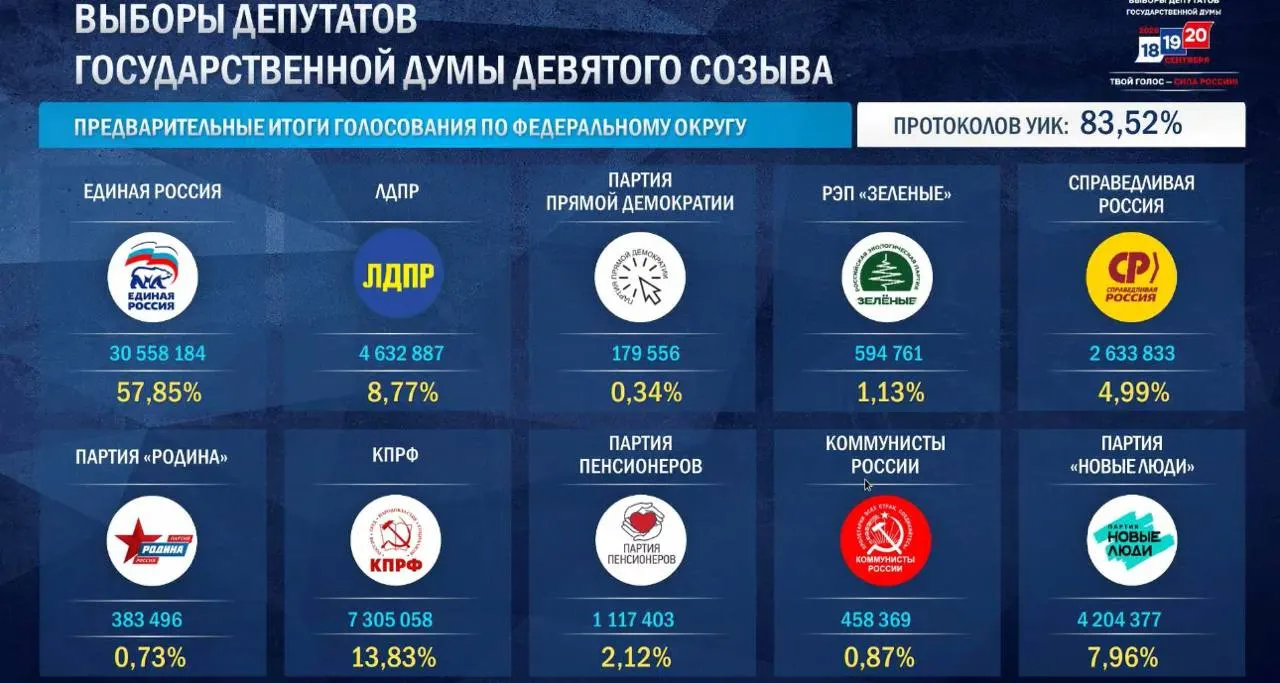 После обработки 87,91% протоколов ЕР набирает 57,87%, КПРФ — 13,84%, ЛДПР — 8,86%, Новые люди — 7,94%, Справедливая Россия — 4,95%.