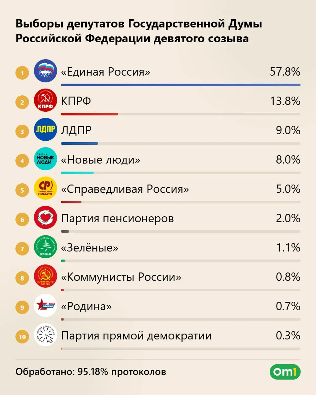 По предварительным данным, Единая Россия может набрать около 355 мест (примерно 57,83%). КПРФ — около 40 мест, ЛДПР — 25, «Новые люди» — 20. Явка выше 59%. Итоги подведут 25 сентября.