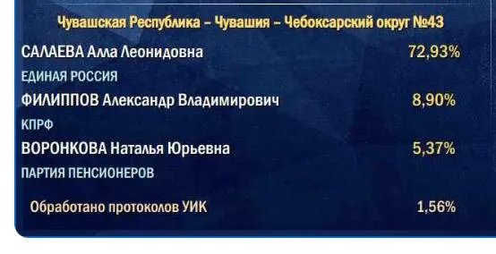 Начальный подсчет голосов начинается на участках в сельской местности, поэтому итоговый показатель может оказаться ниже после полного счета.