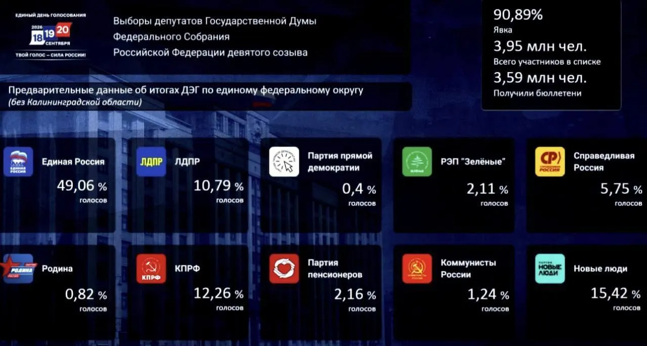 Итоги досрочного голосования: Единая Россия — 49,06%, Новые люди — 15,42%, КПРФ — 12,26%.