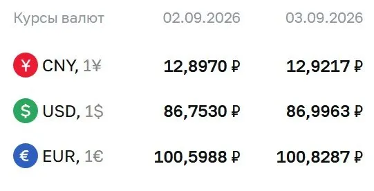 Рубль держится возле уровня 87 за доллар на фоне опубликованных официальных курсов на 3 сентября.