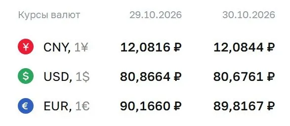 Официальный курс на пятницу: доллар — 80,68 ₽, евро — 89,82 ₽, юань — 12,08 ₽. Пояснения к расчётам и влиянию на рынки.